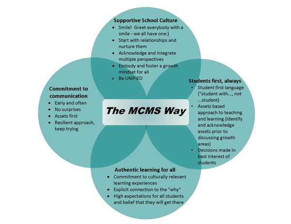 MCMS Way
